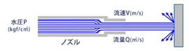 オゾン旋回洗浄工法